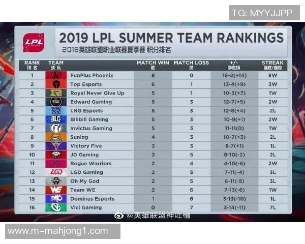 高校联赛积分榜FPX强势领跑以60分稳居第一名